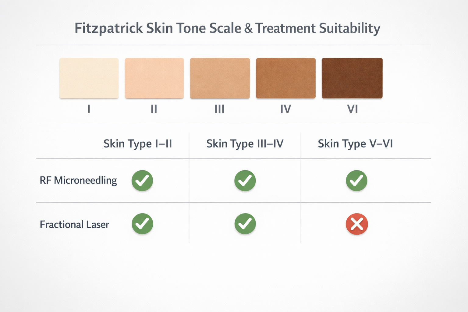 Infographic showing Fitzpatrick skin tone scale and acne scar treatment suitability for each tone