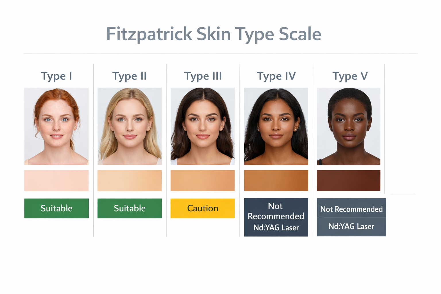 Fitzpatrick skin type chart showing alexandrite laser suitability from type I to VI