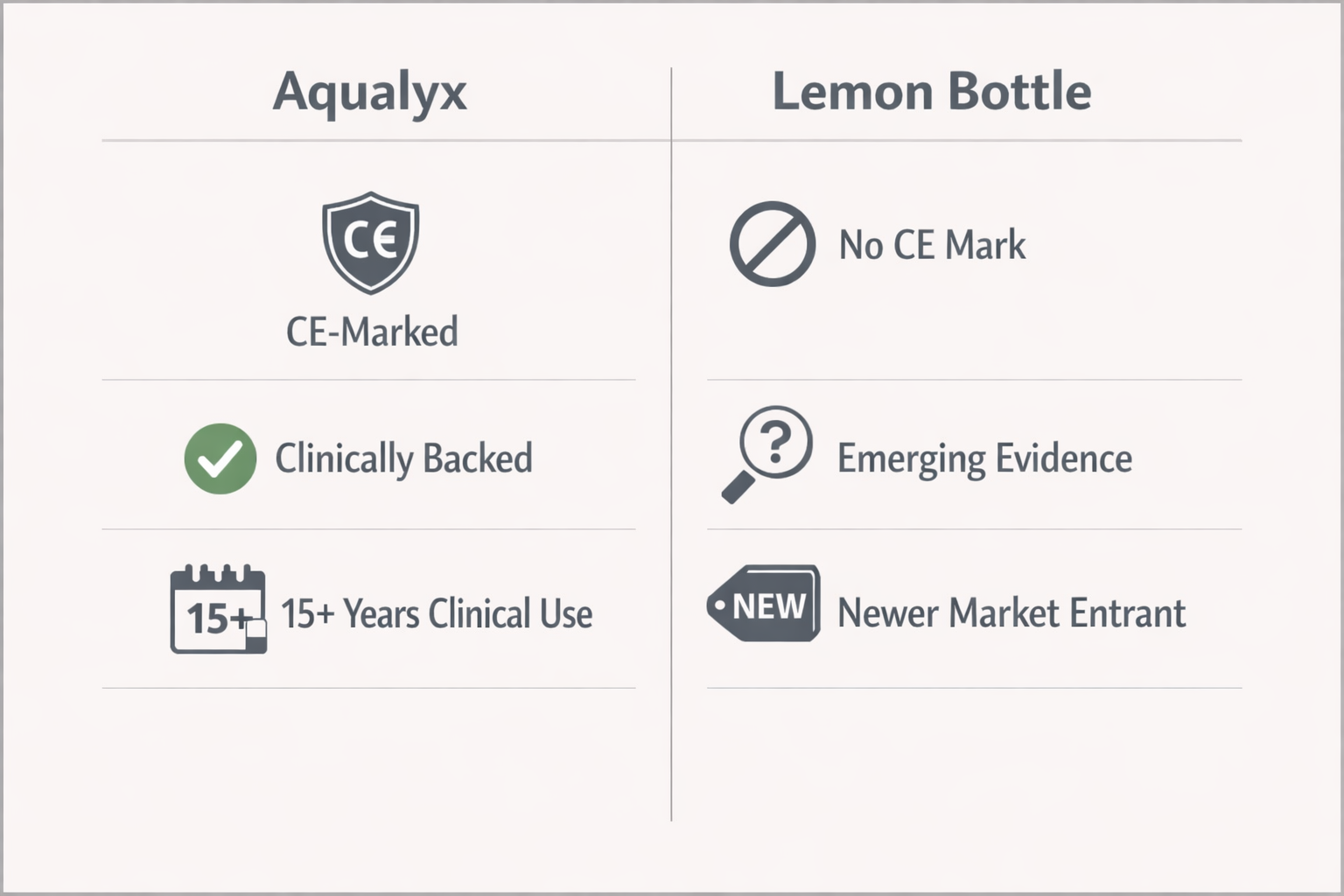 Infographic showing Aqualyx CE marking versus Lemon Bottle regulatory status comparison
