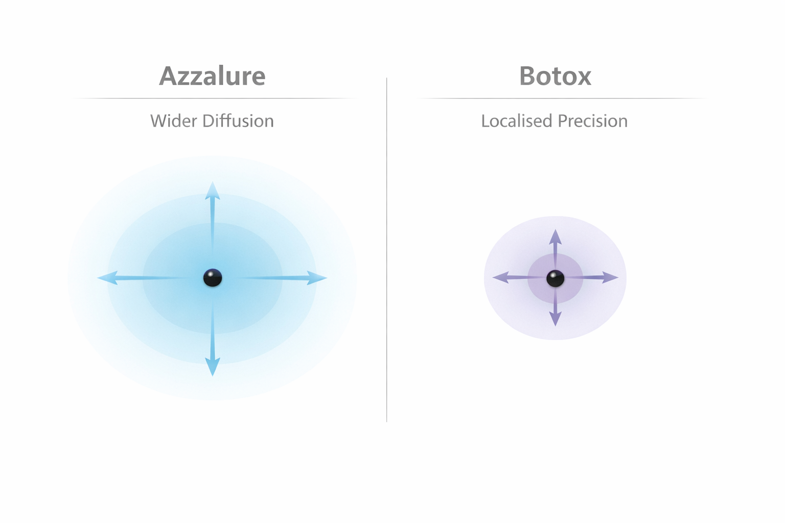Infographic comparing Azzalure wider diffusion versus Botox localised precision at injection site
