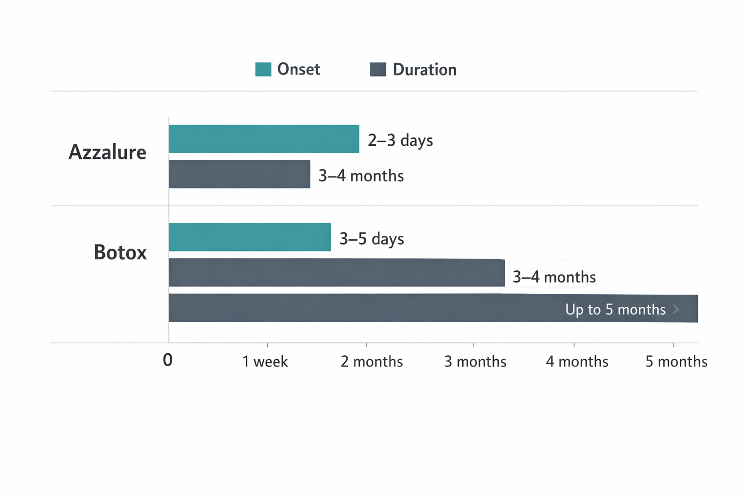 Bar chart comparing Azzalure and Botox onset of action and duration of results