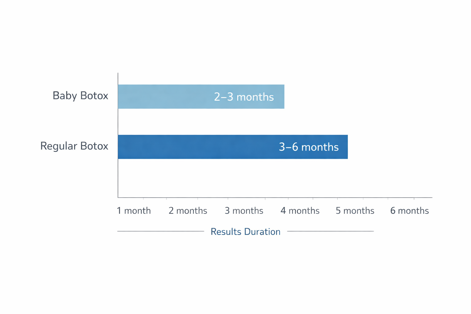 Bar chart showing baby Botox lasts 2 to 3 months versus regular Botox lasting 3 to 6 months