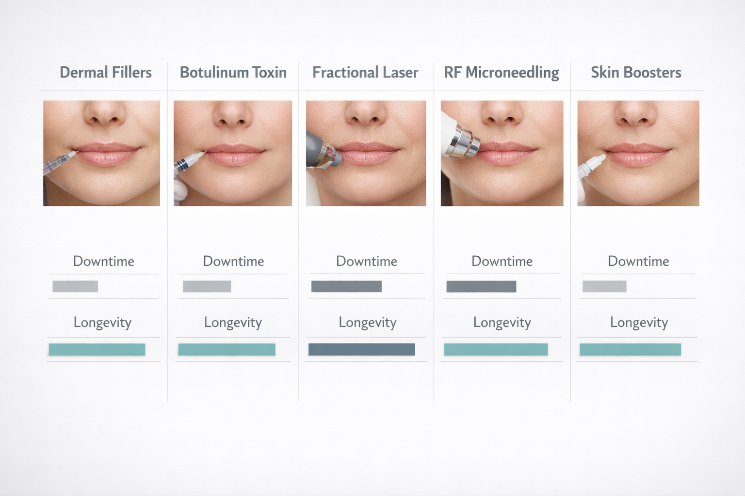 Comparison chart of non-surgical upper lip line treatments showing downtime and longevity