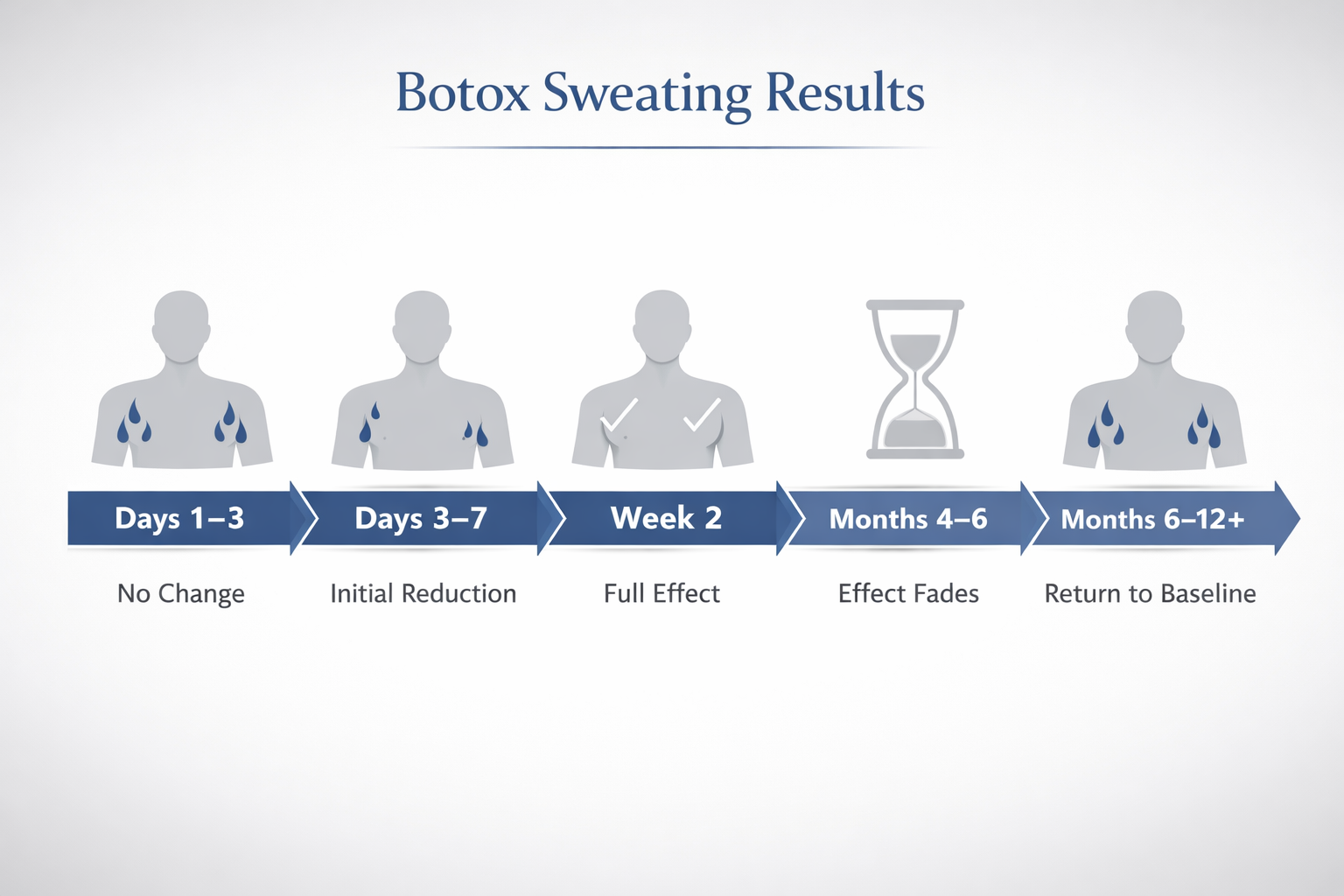 Timeline showing when Botox for sweating results appear and how long they last
