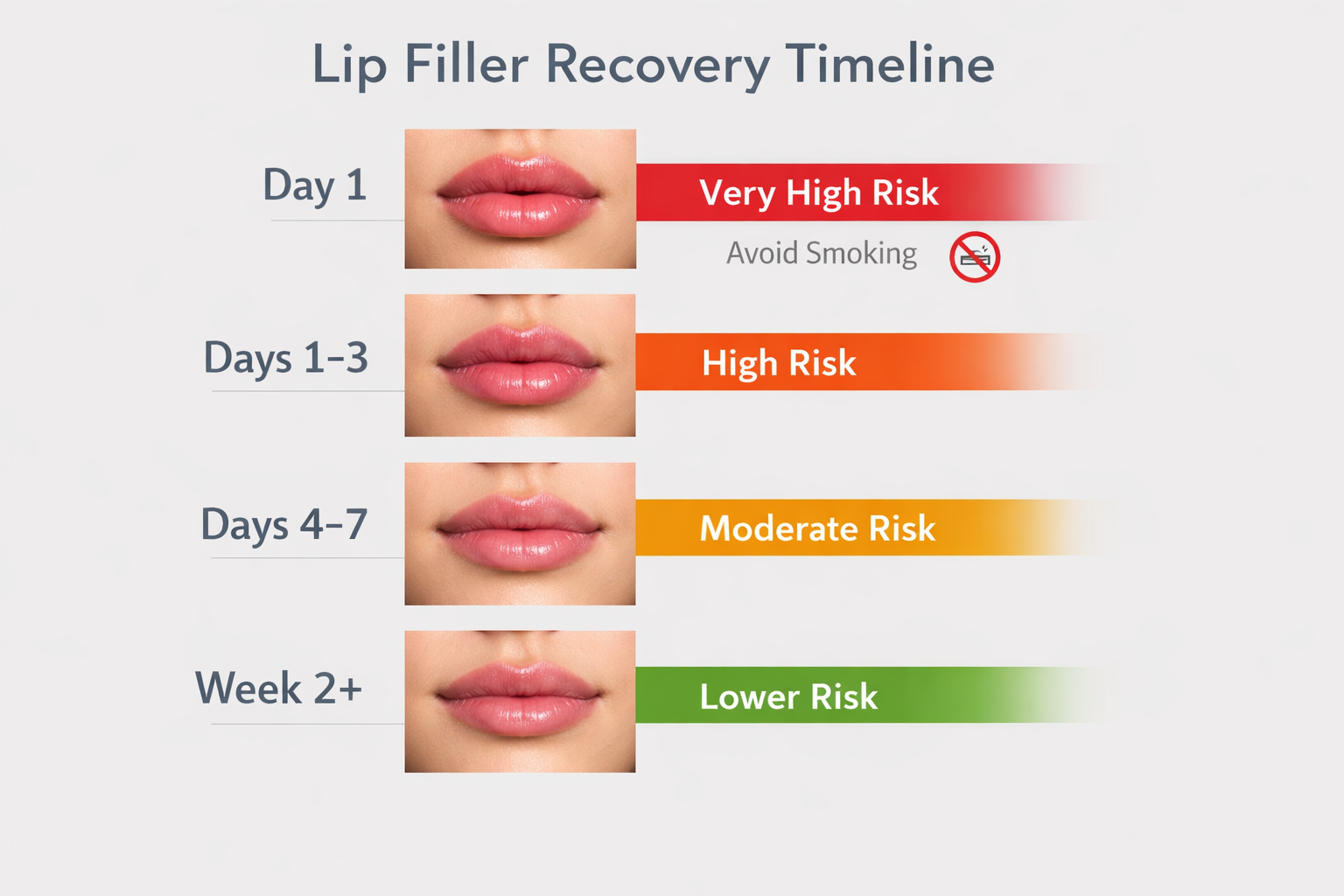 Timeline infographic showing smoking risk levels after lip filler from day one to week two