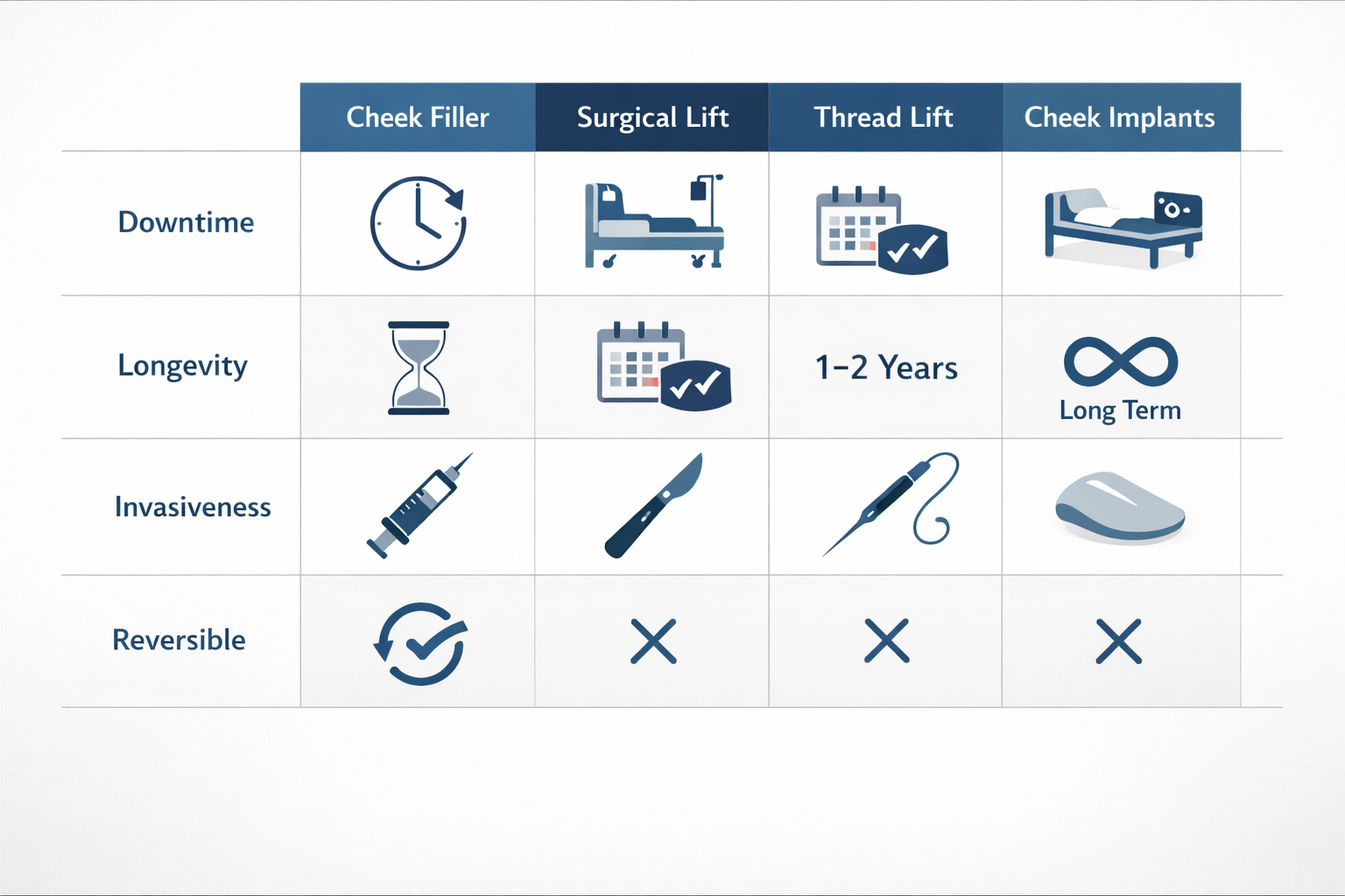 Comparison chart of cheek lift filler versus surgical midface lift, thread lift, and cheek implants