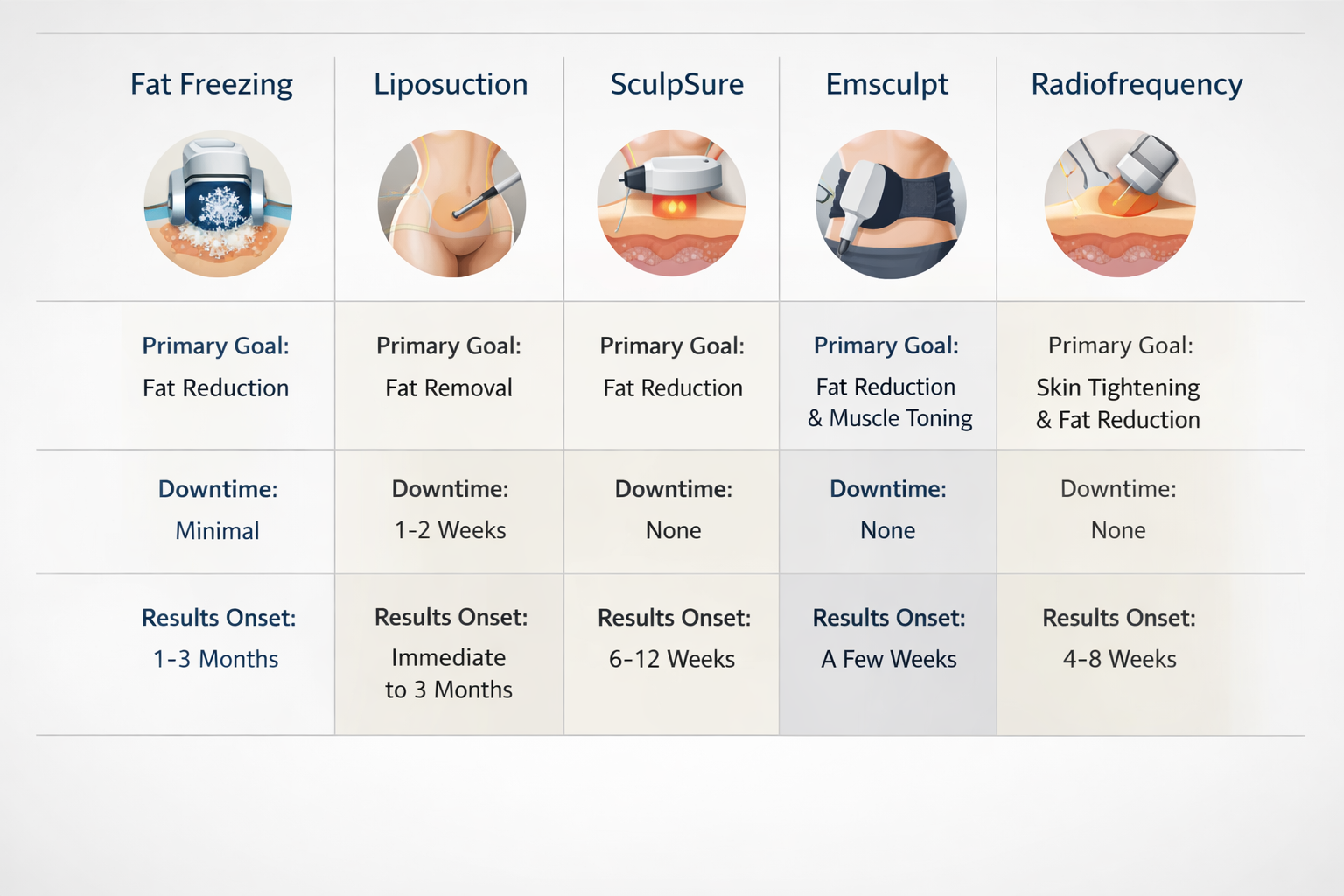 Comparison of fat freezing cryolipolysis versus liposuction, SculpSure, Emsculpt and radiofrequency