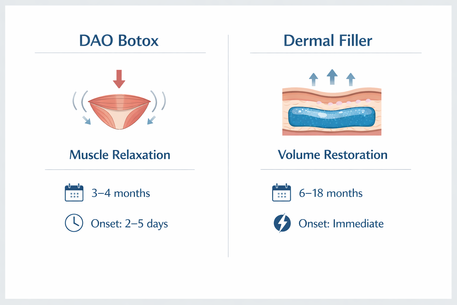 Comparison graphic of DAO Botox versus dermal filler for drooping mouth corners treatment