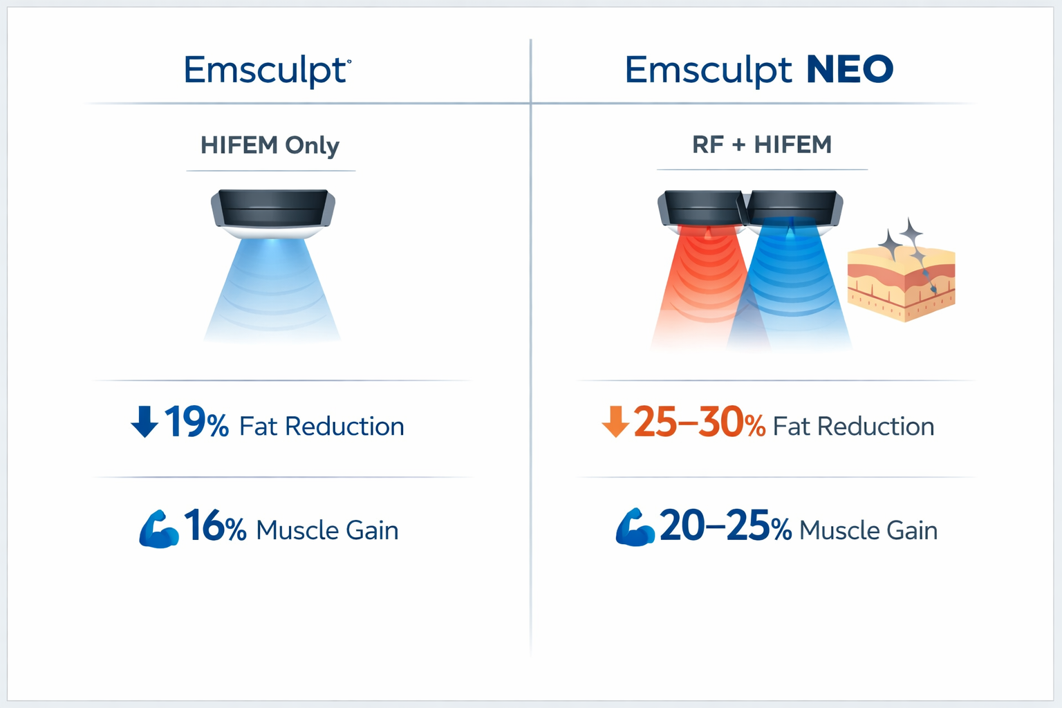 Comparison infographic of original Emsculpt versus Emsculpt NEO showing technology and results