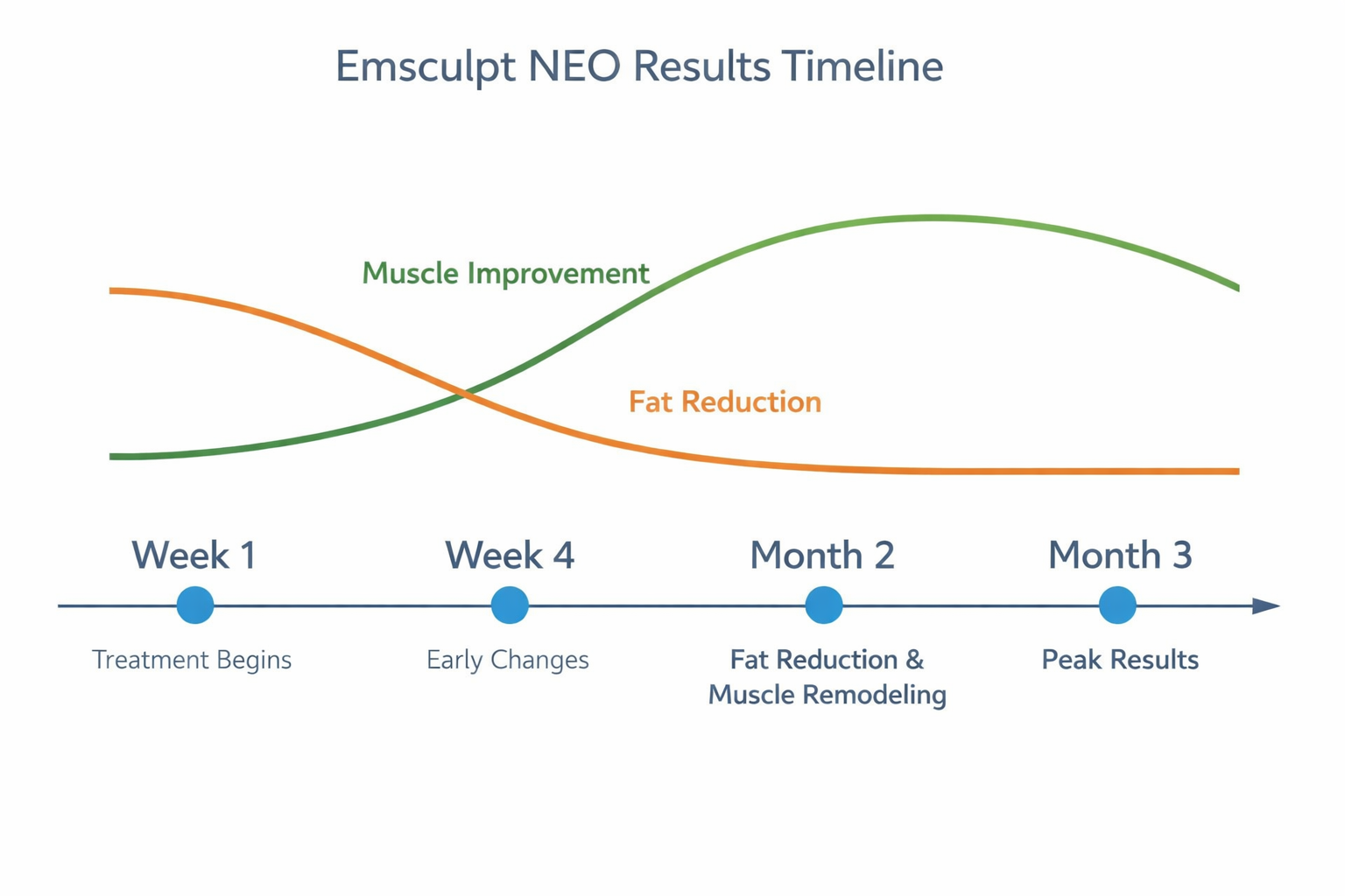 Emsculpt NEO results timeline chart showing progression from treatment to peak results at three