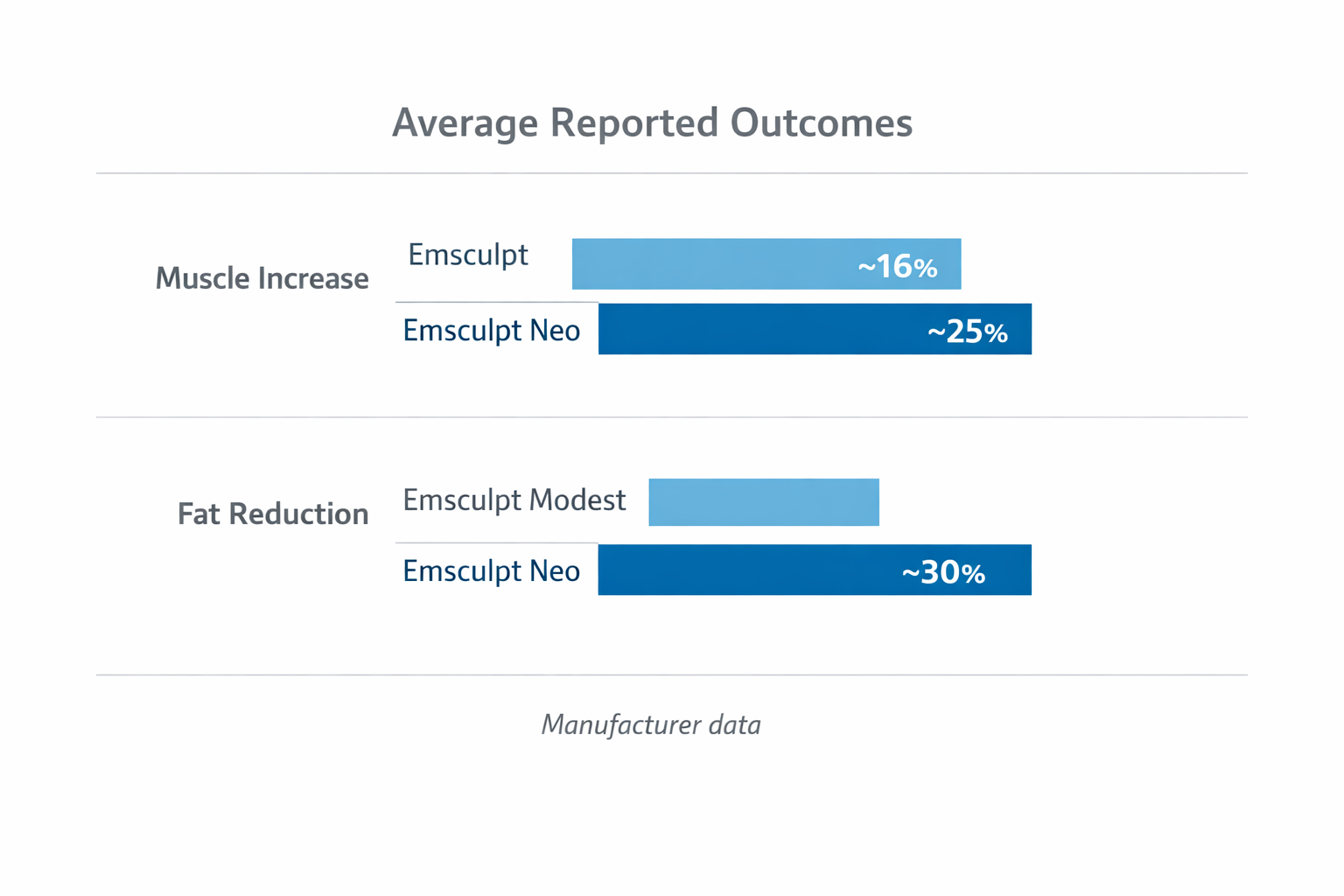 Bar chart comparing Emsculpt vs Emsculpt Neo average muscle gain and fat reduction percentages