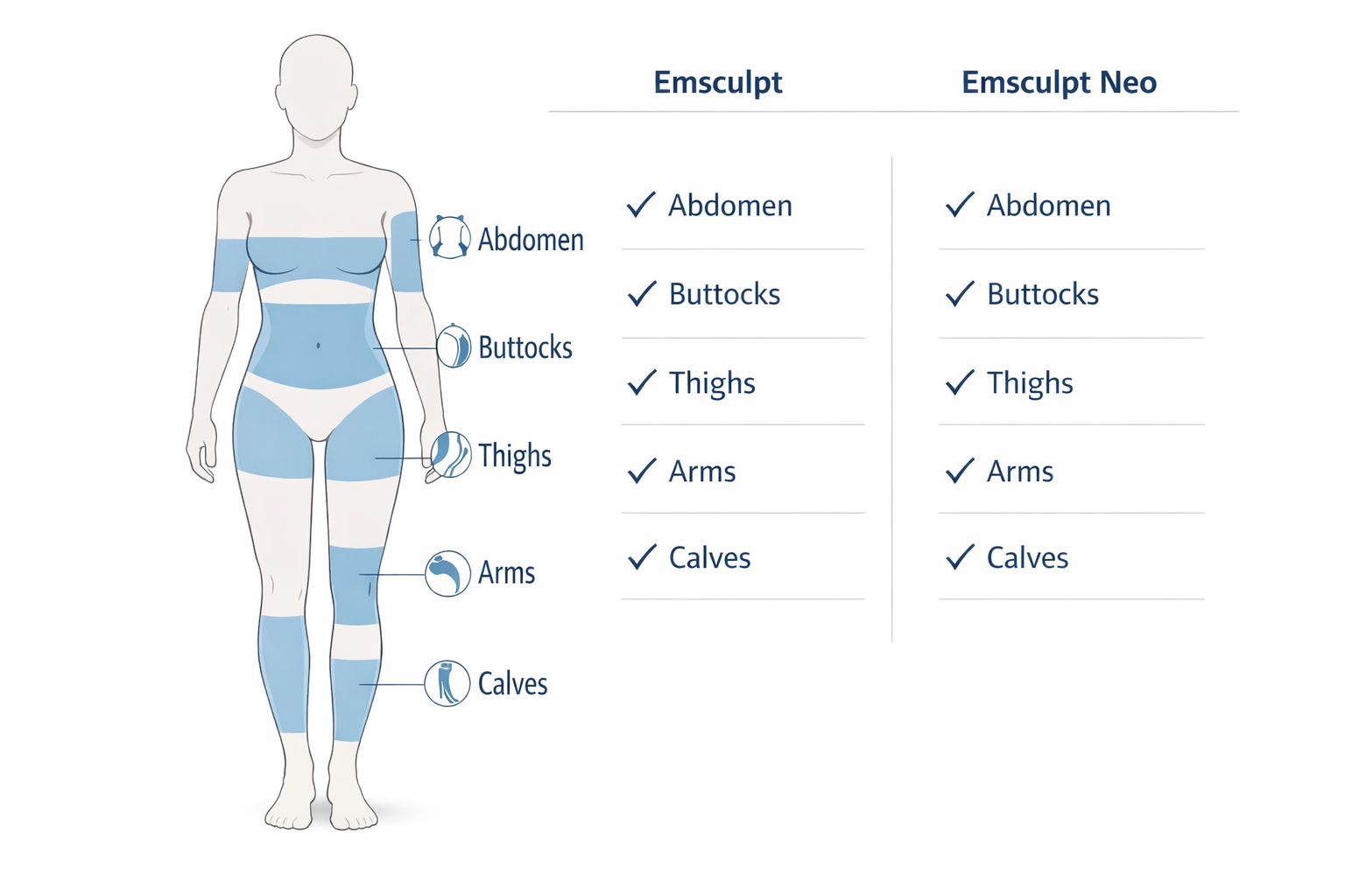 Body map infographic showing Emsculpt and Emsculpt Neo treatment areas including abdomen and glutes