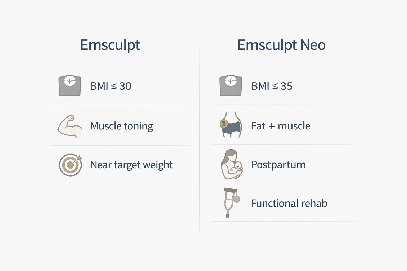 Candidate suitability comparison card for Emsculpt and Emsculpt Neo showing BMI and goal criteria