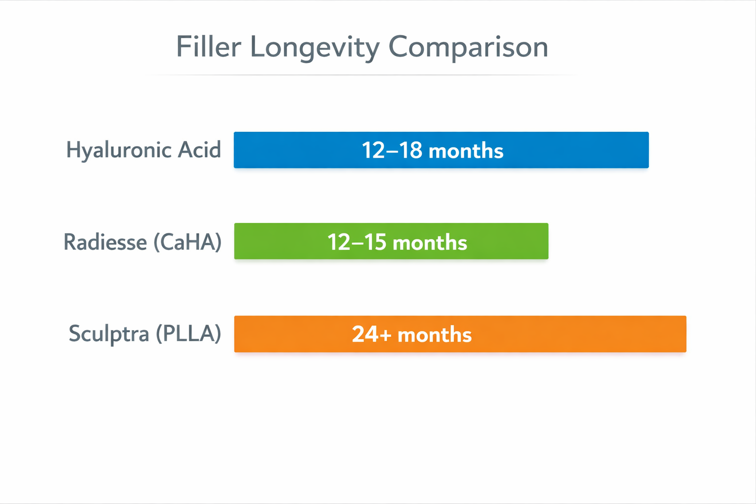 Infographic comparing longevity of HA filler, Radiesse, and Sculptra for jowl treatment