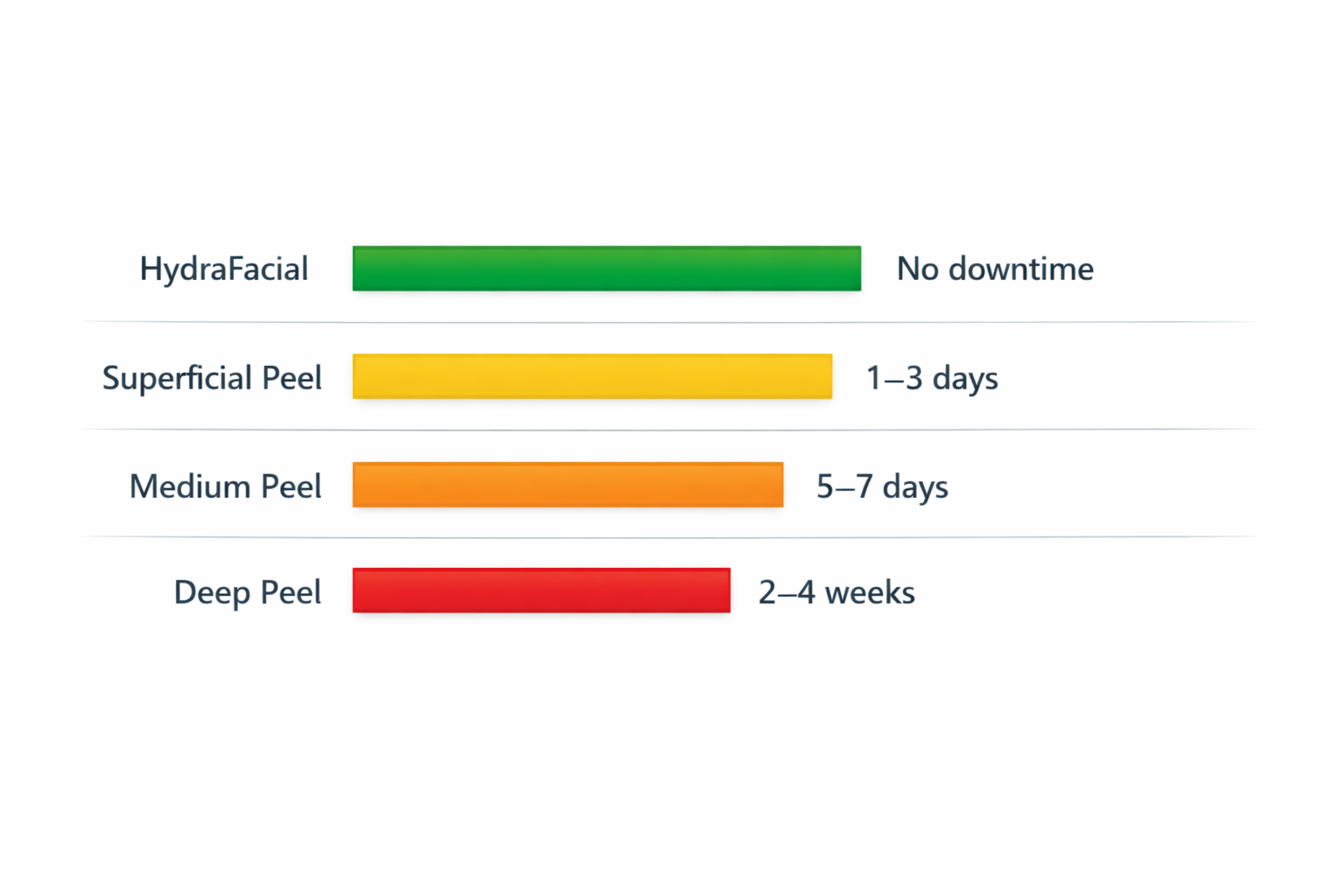 Bar chart comparing downtime for HydraFacial versus superficial, medium, and deep chemical peels