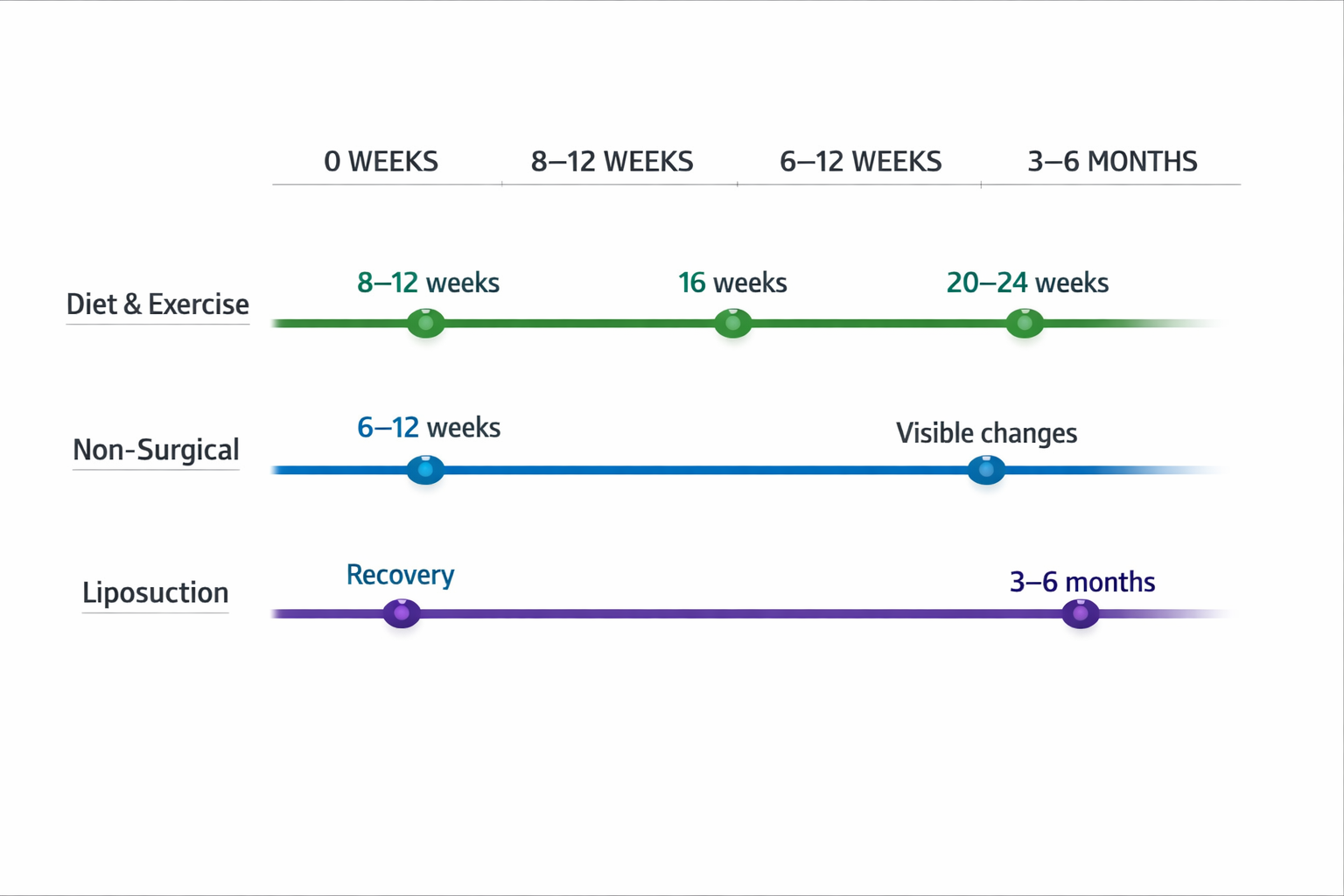 Timeline infographic comparing results timelines for exercise, non-surgical and surgical inner