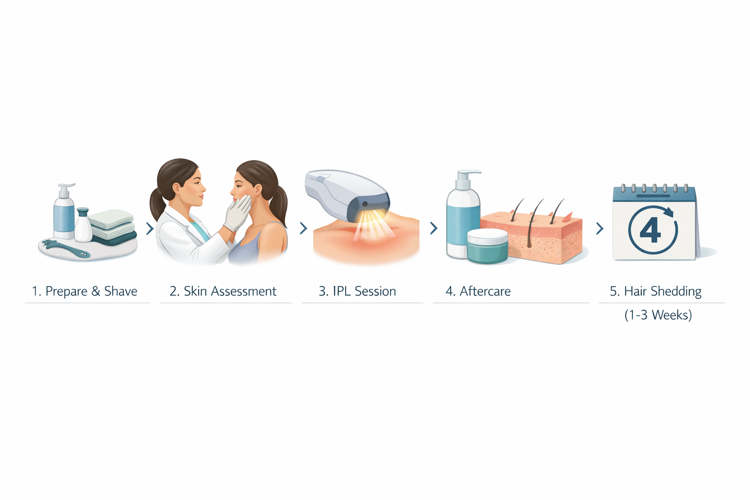 Step-by-step process diagram for an IPL hair removal treatment course