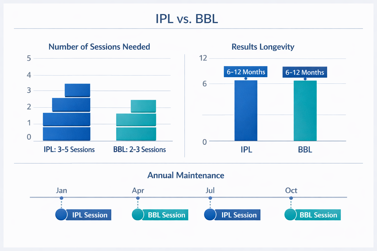 Bar chart comparing IPL vs BBL sessions needed and results longevity in months