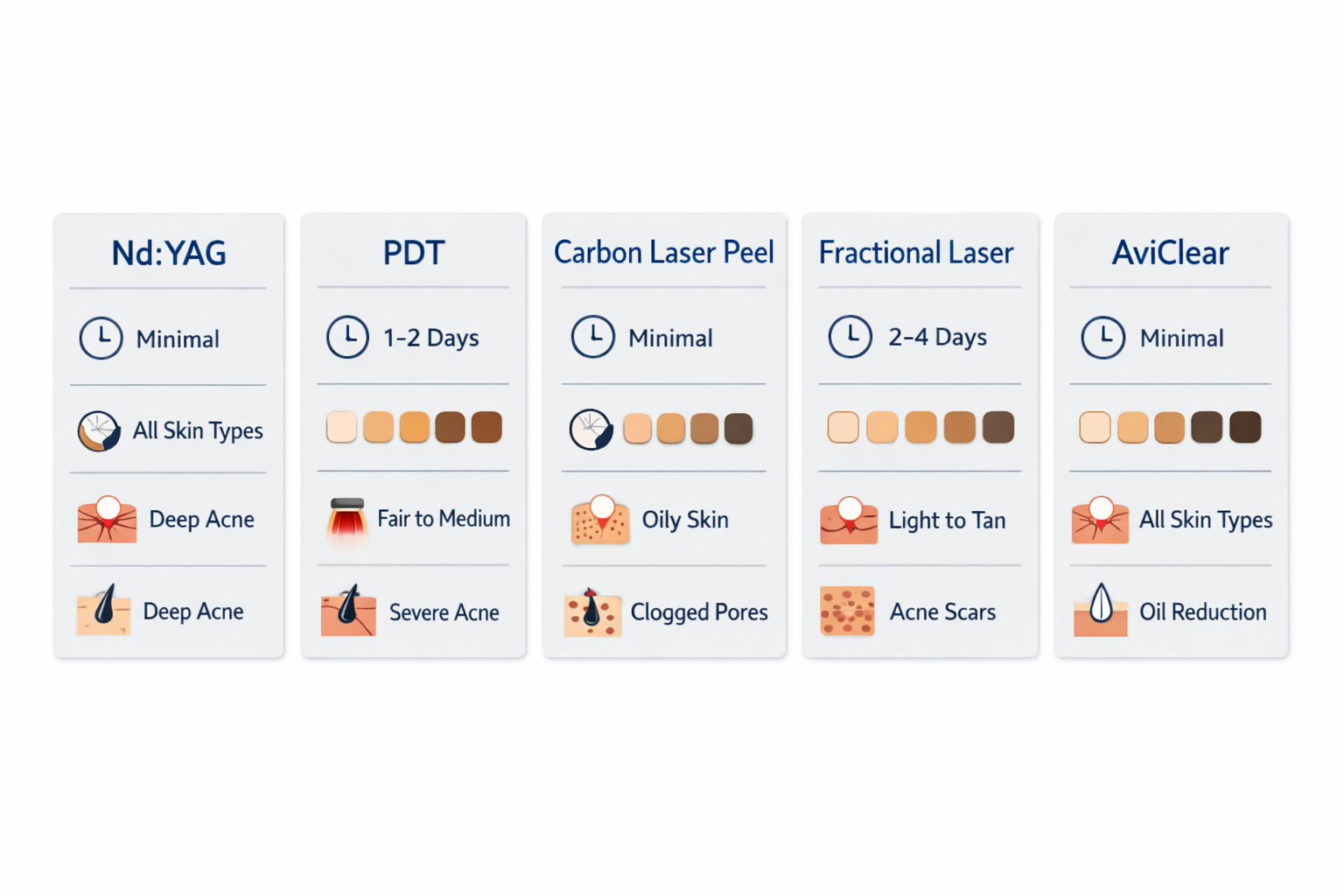 Comparison chart of laser types for back acne showing downtime and skin type suitability