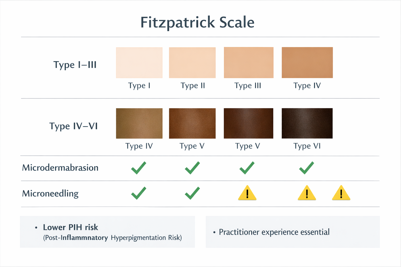 Fitzpatrick skin type scale showing suitability of microdermabrasion and microneedling for skin
