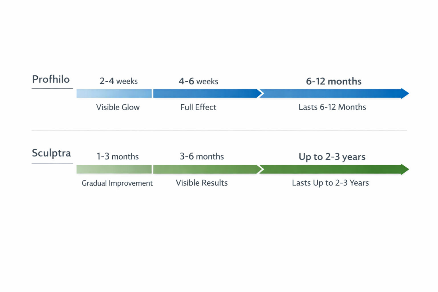 Timeline chart comparing results onset and longevity of Profhilo versus Sculptra treatments