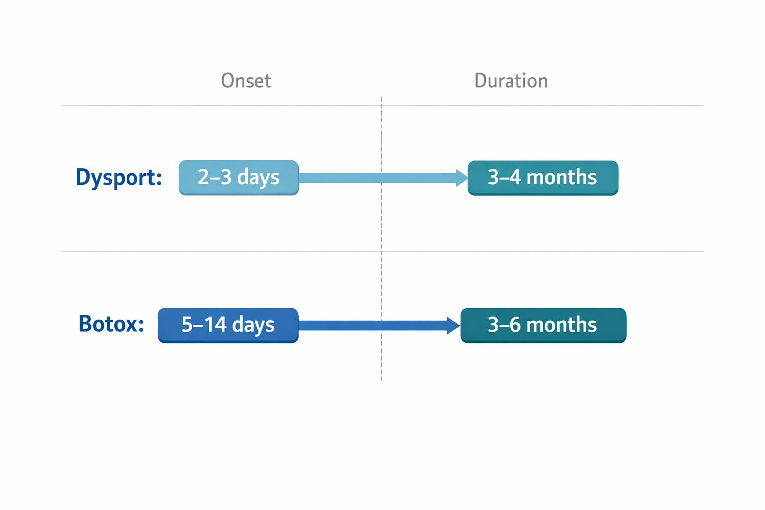 Infographic comparing Dysport onset 2-3 days vs Botox onset 5-14 days and duration timelines