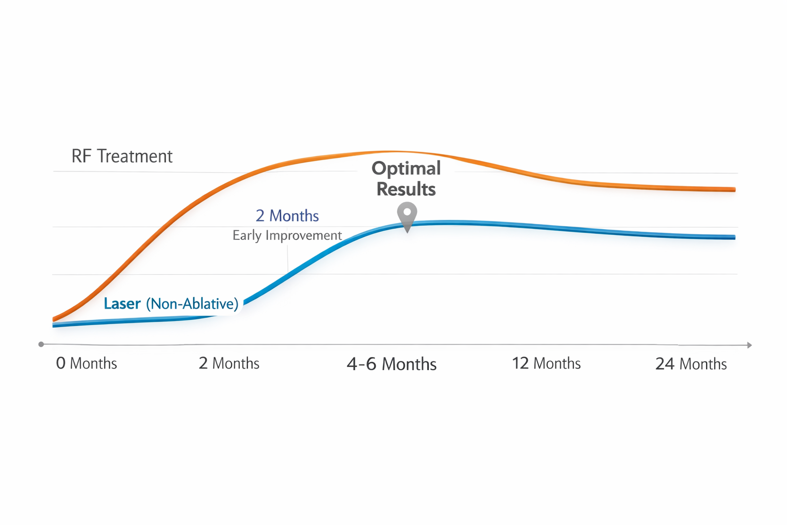 Timeline chart comparing RF treatment and laser treatment results over 12 to 24 months