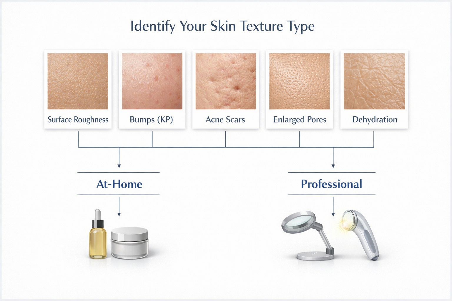 Flowchart guiding patients from textured skin type to recommended treatment options