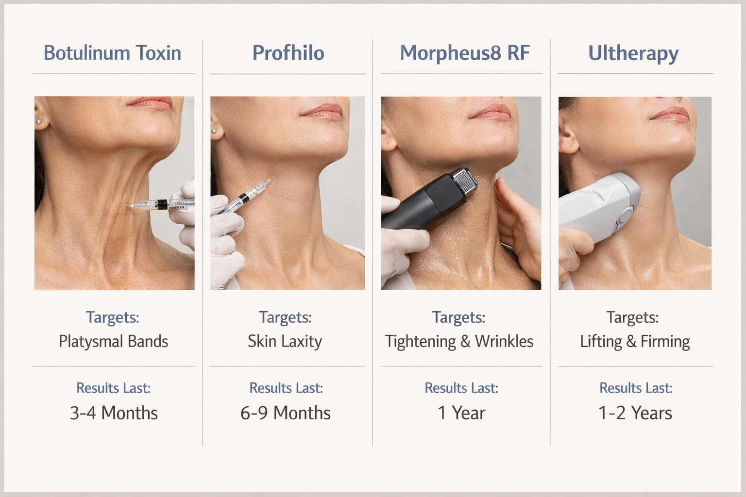 Comparison of non-surgical neck treatments including Profhilo, Morpheus8, Ultherapy and botulinum