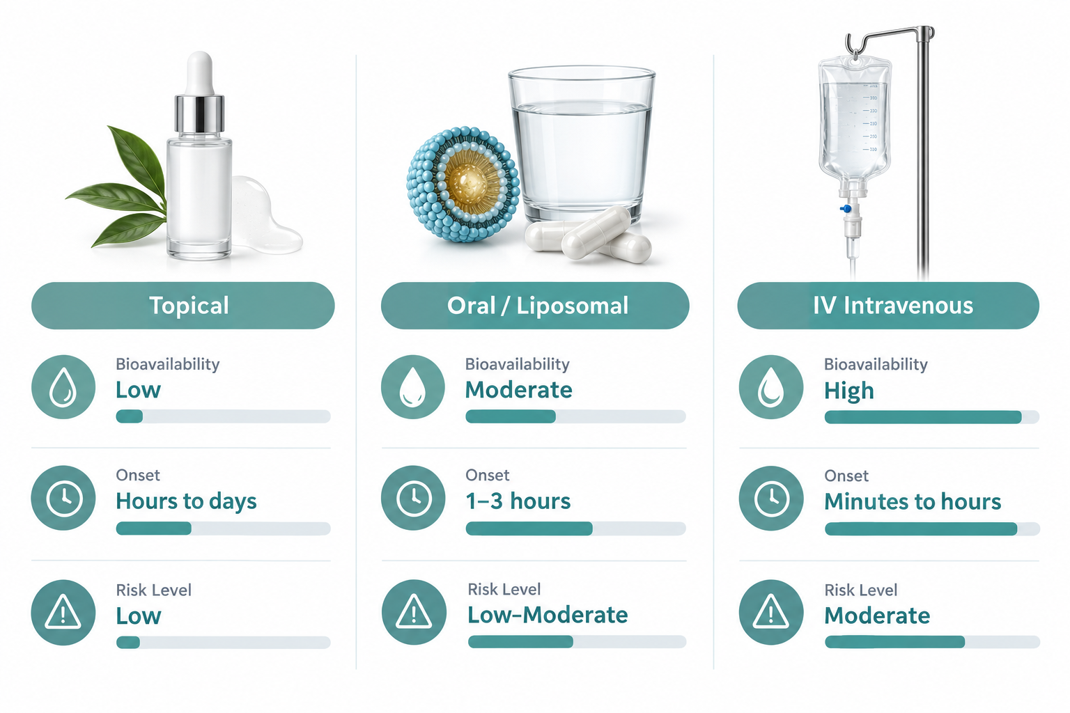 Comparison of topical, oral and IV glutathione delivery methods showing bioavailability and risk