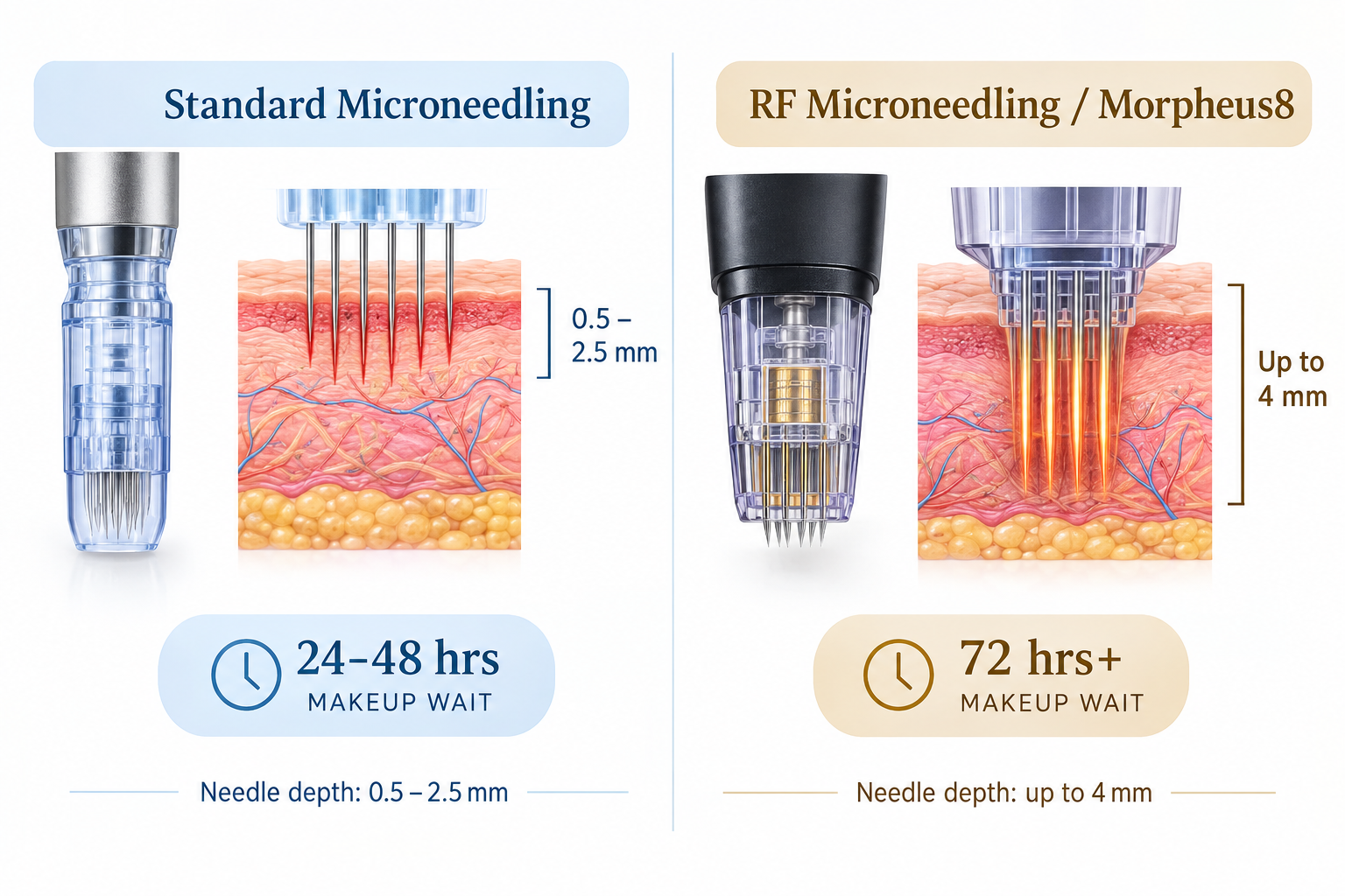 Standard microneedling vs RF microneedling makeup wait time comparison