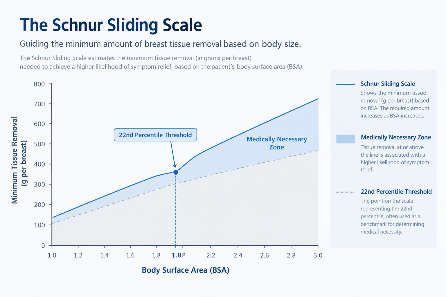 Diagram explaining the Schnur Sliding Scale body surface area and tissue removal threshold for