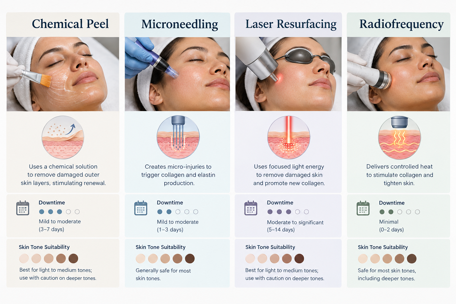 Comparison of professional pore treatments including chemical peel, microneedling, laser and