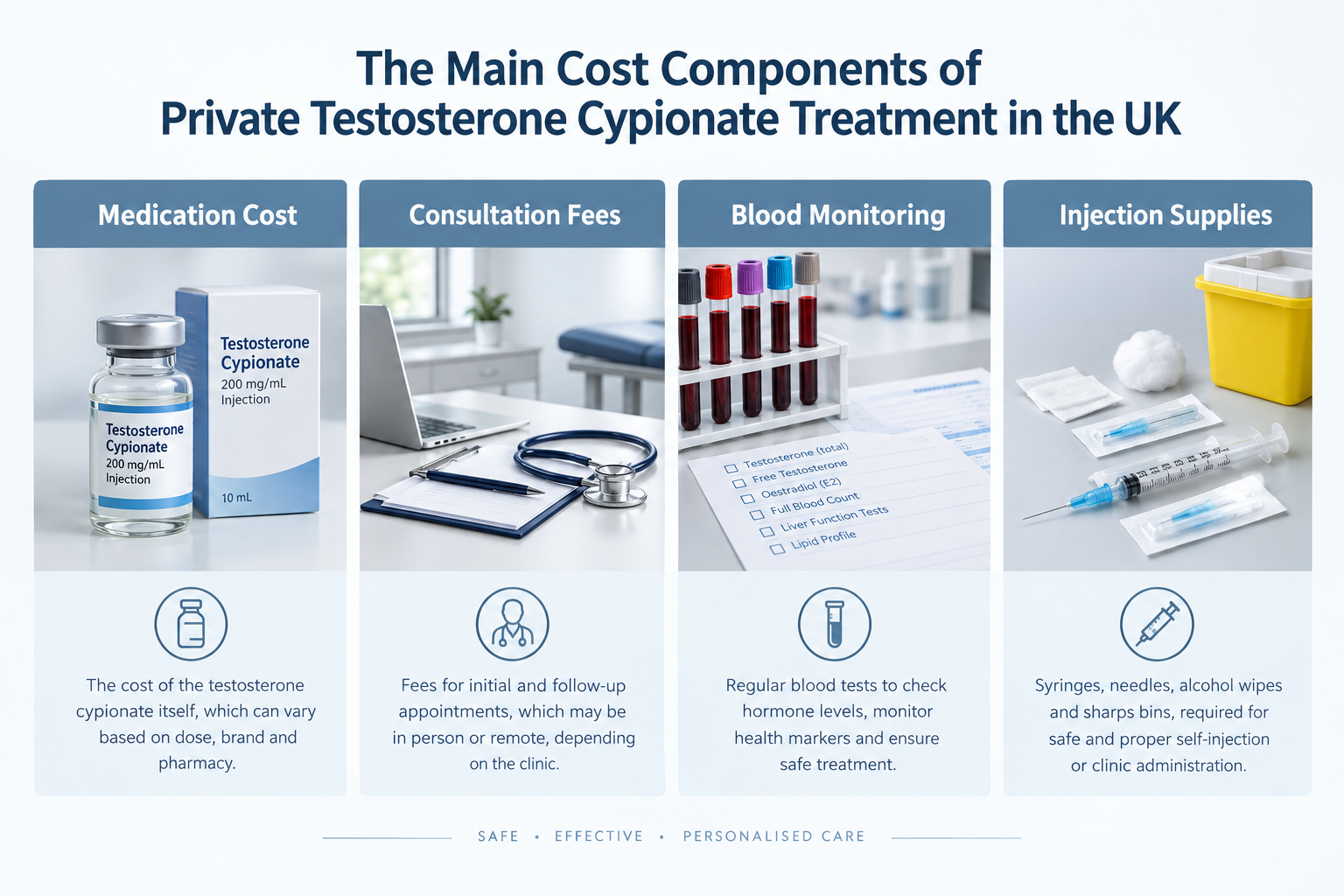 Infographic showing the main cost components of testosterone cypionate treatment in the UK