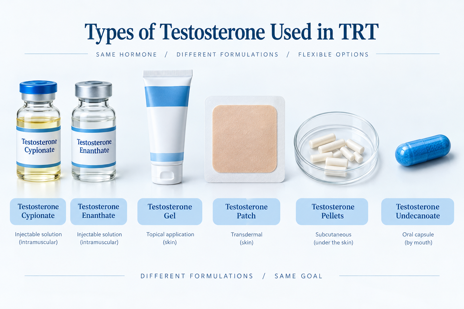 Infographic showing the main testosterone formulations used in TRT including injections, gel