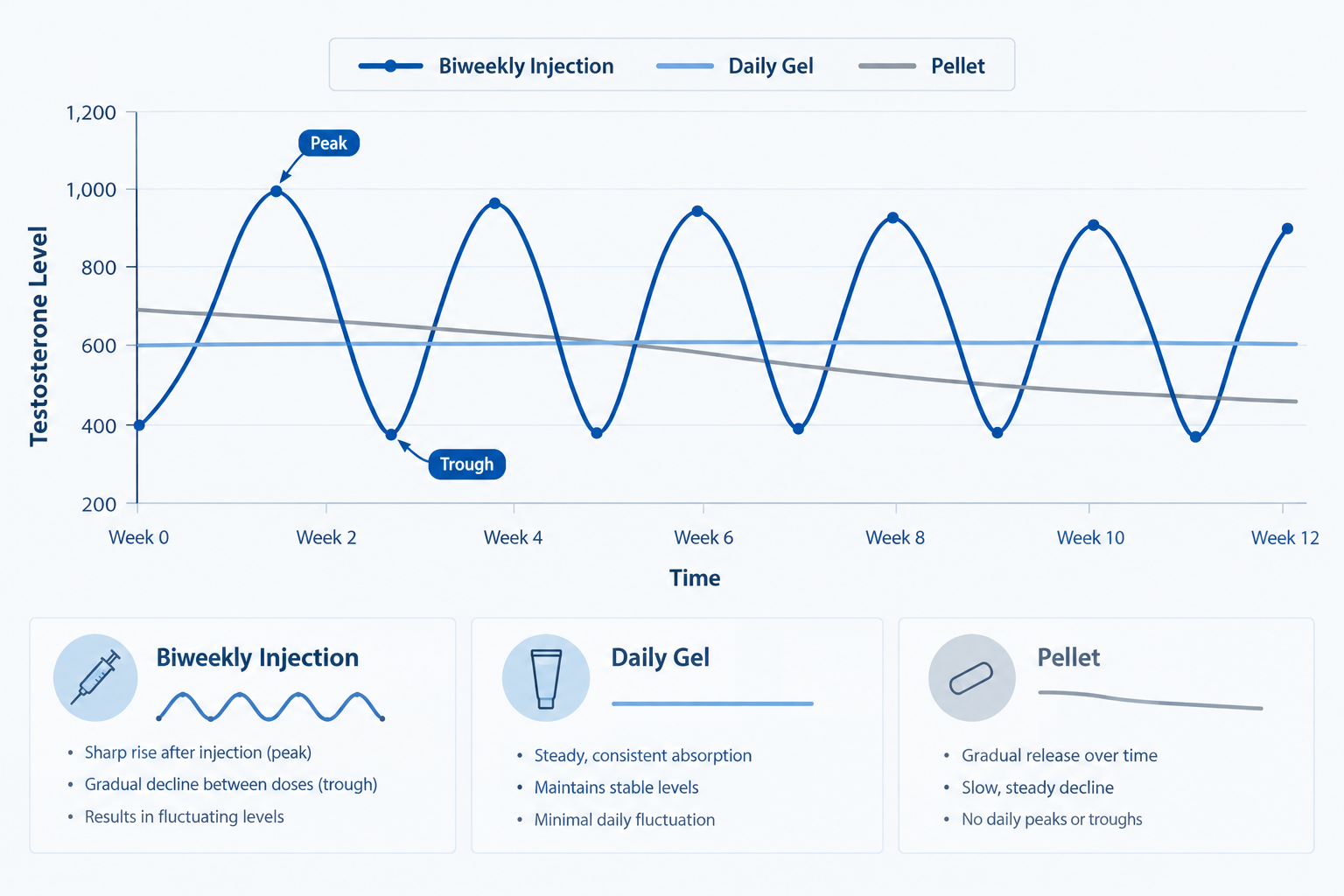 Chart comparing testosterone blood level stability over time for injections, gel, and pellets